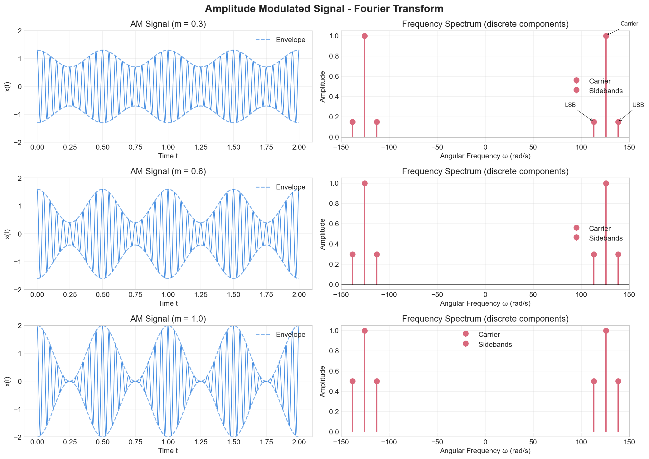 Amplitude modulated signal and its Fourier Transform