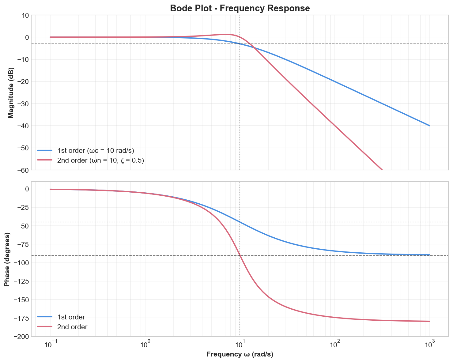 Bode plot