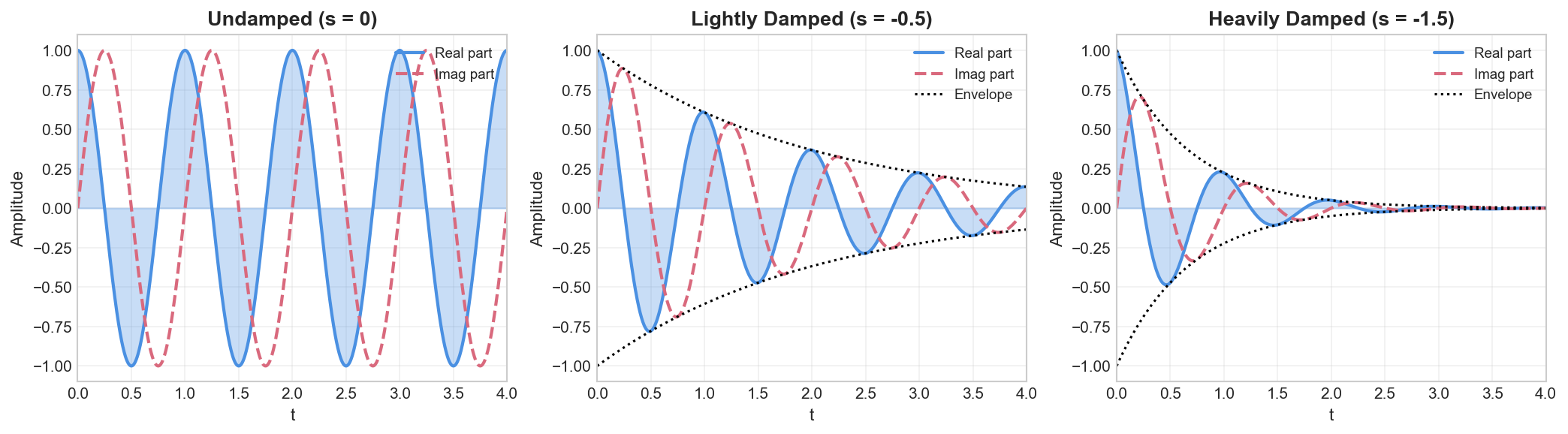 Complex exponential with different damping
