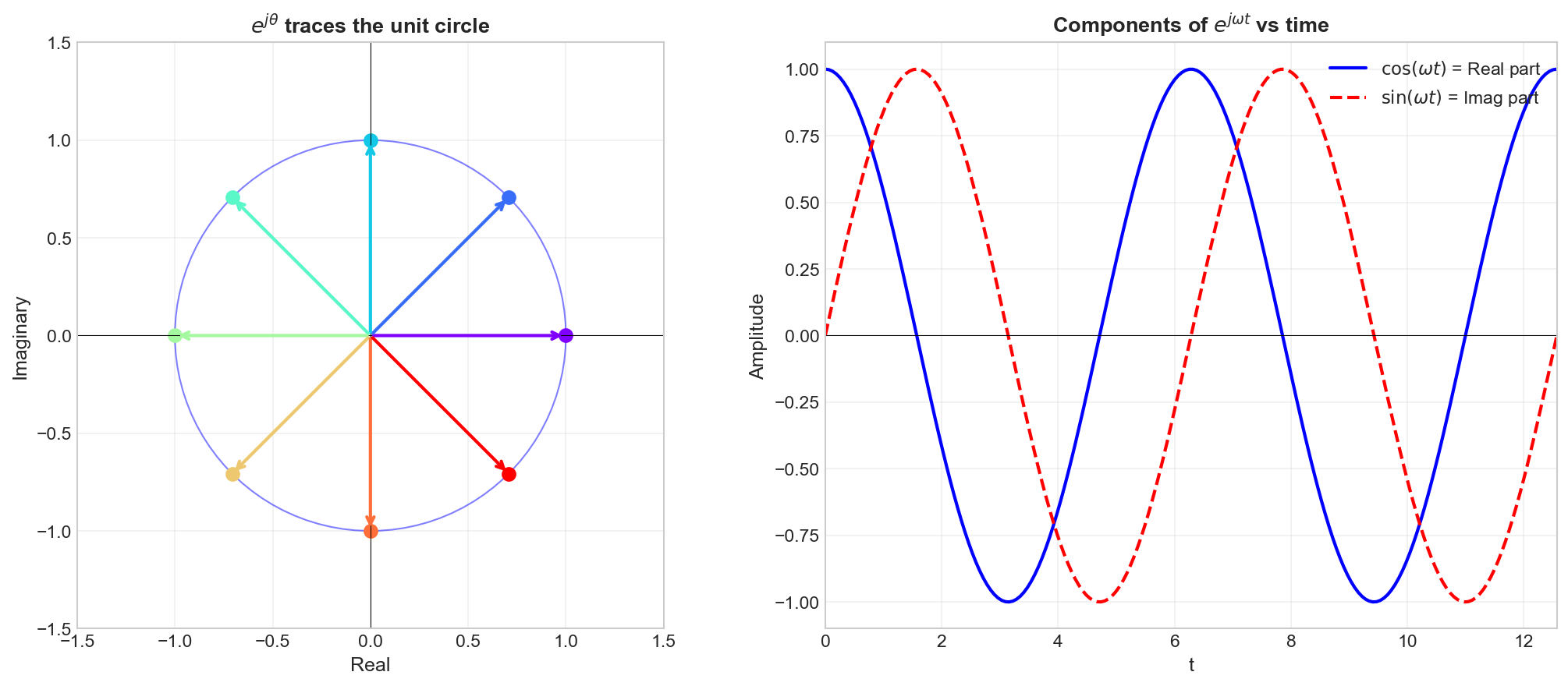 Complex exponential rotation