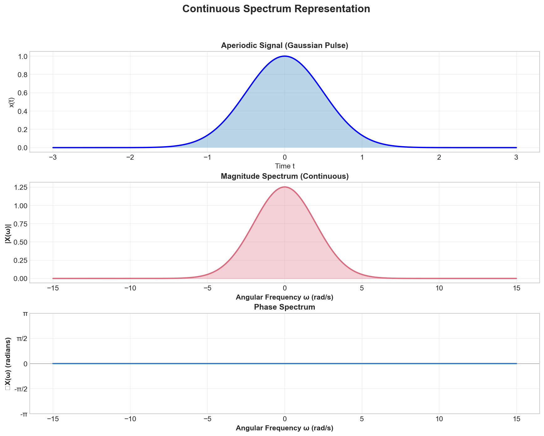 Continuous spectrum representation