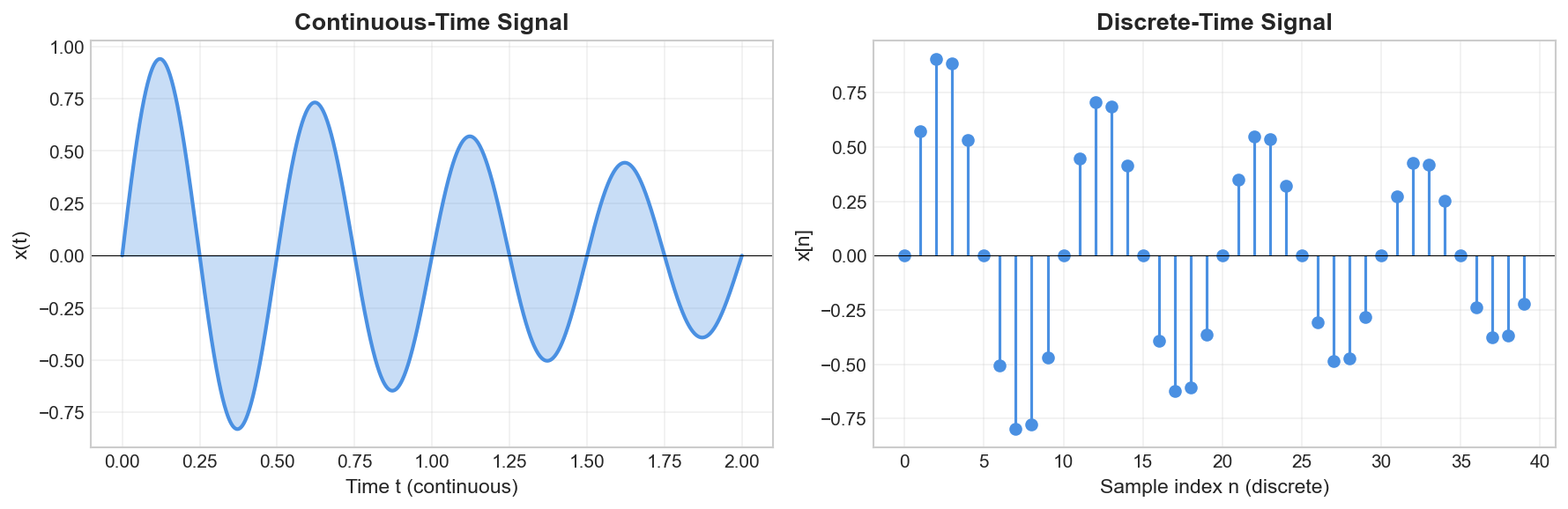 Continuous vs discrete signals