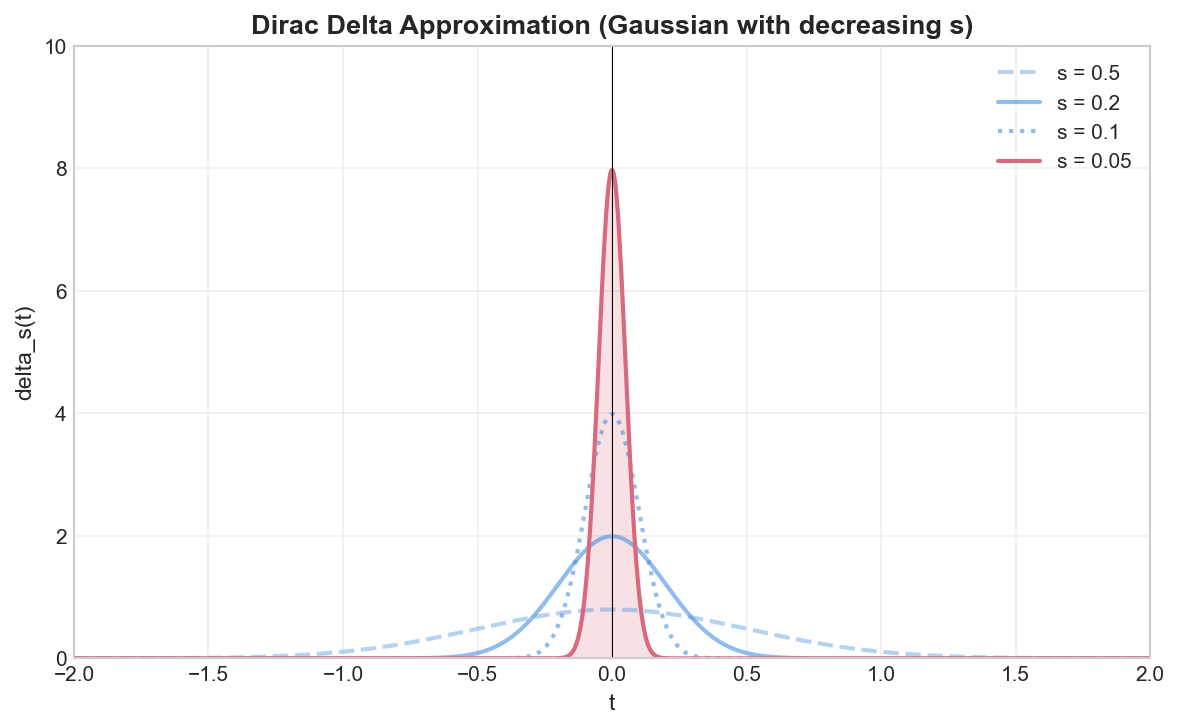 Dirac delta approximation
