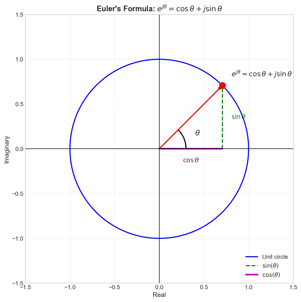 Euler's formula visualization
