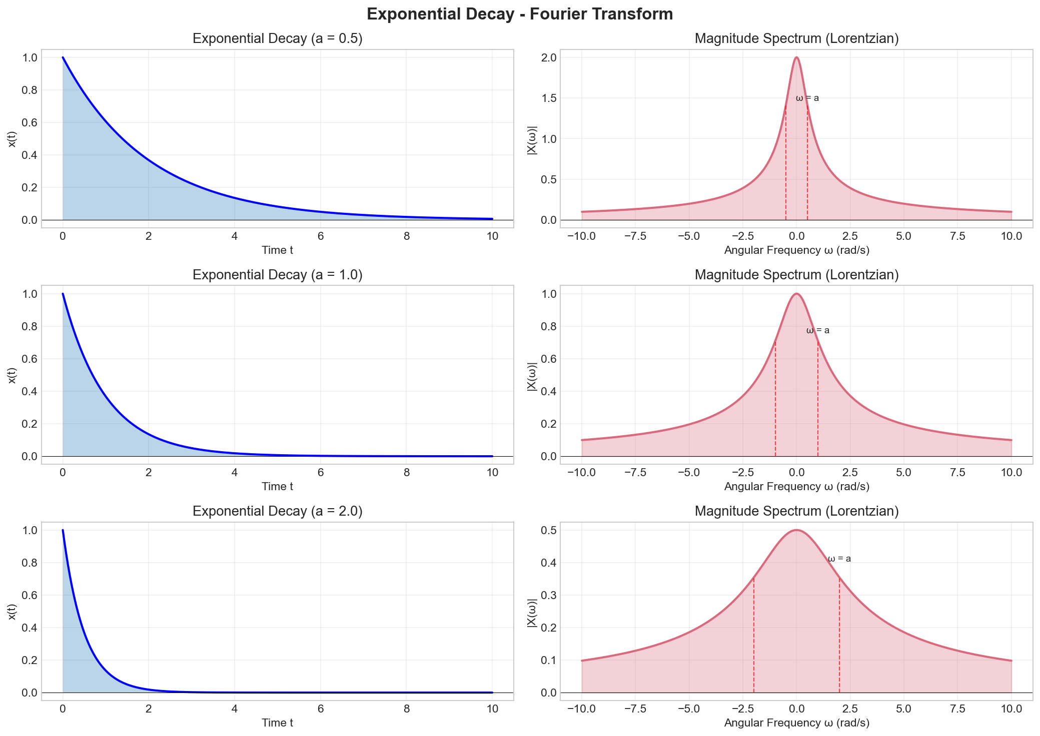 Exponential decay and its Fourier Transform