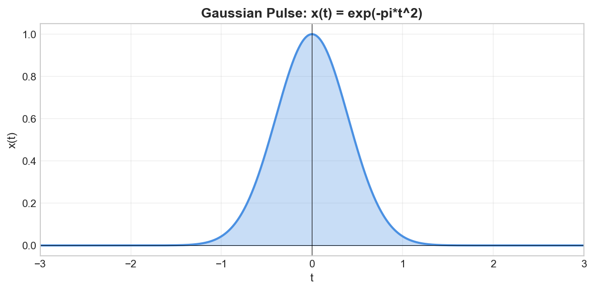 Gaussian pulse