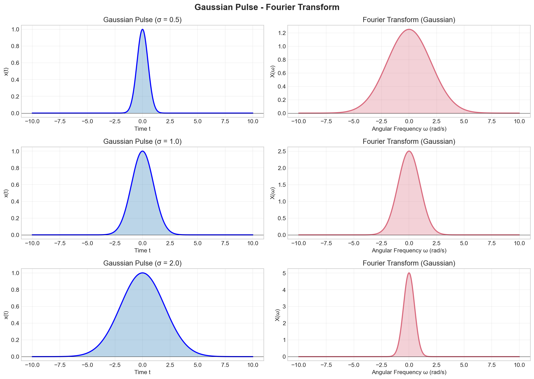 Gaussian pulse and its Fourier Transform