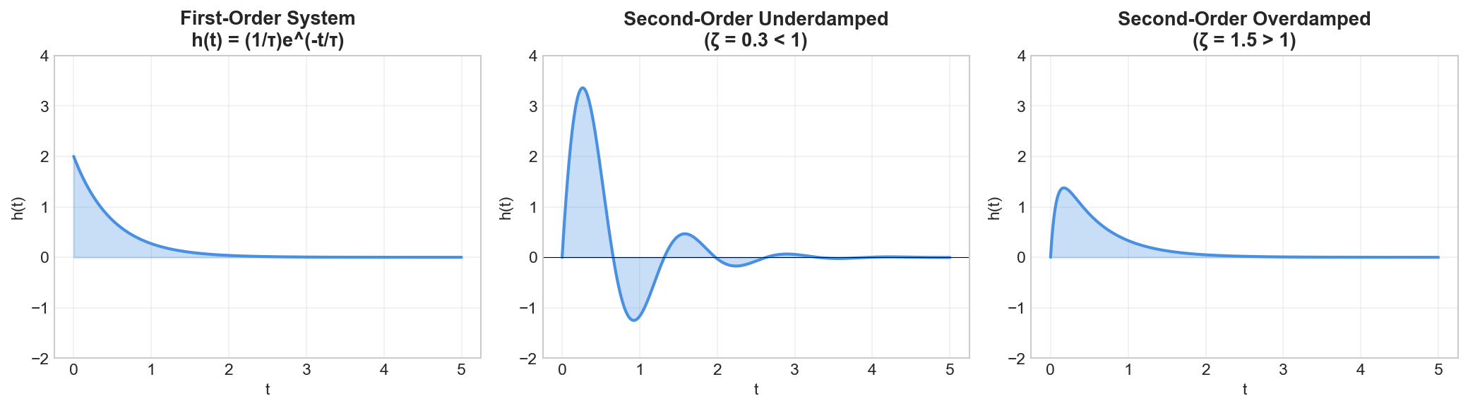 Impulse response examples