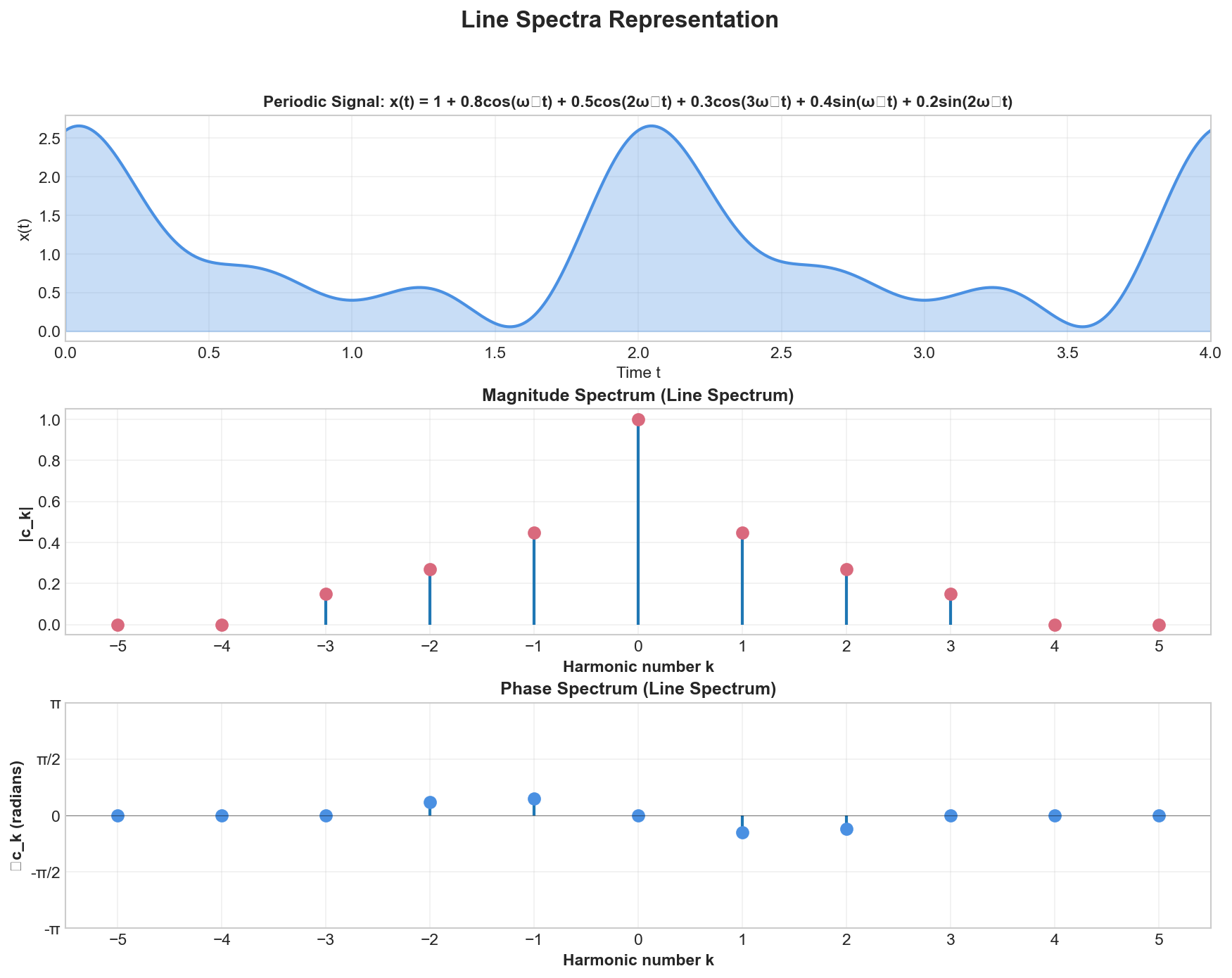 Line spectra example showing magnitude and phase