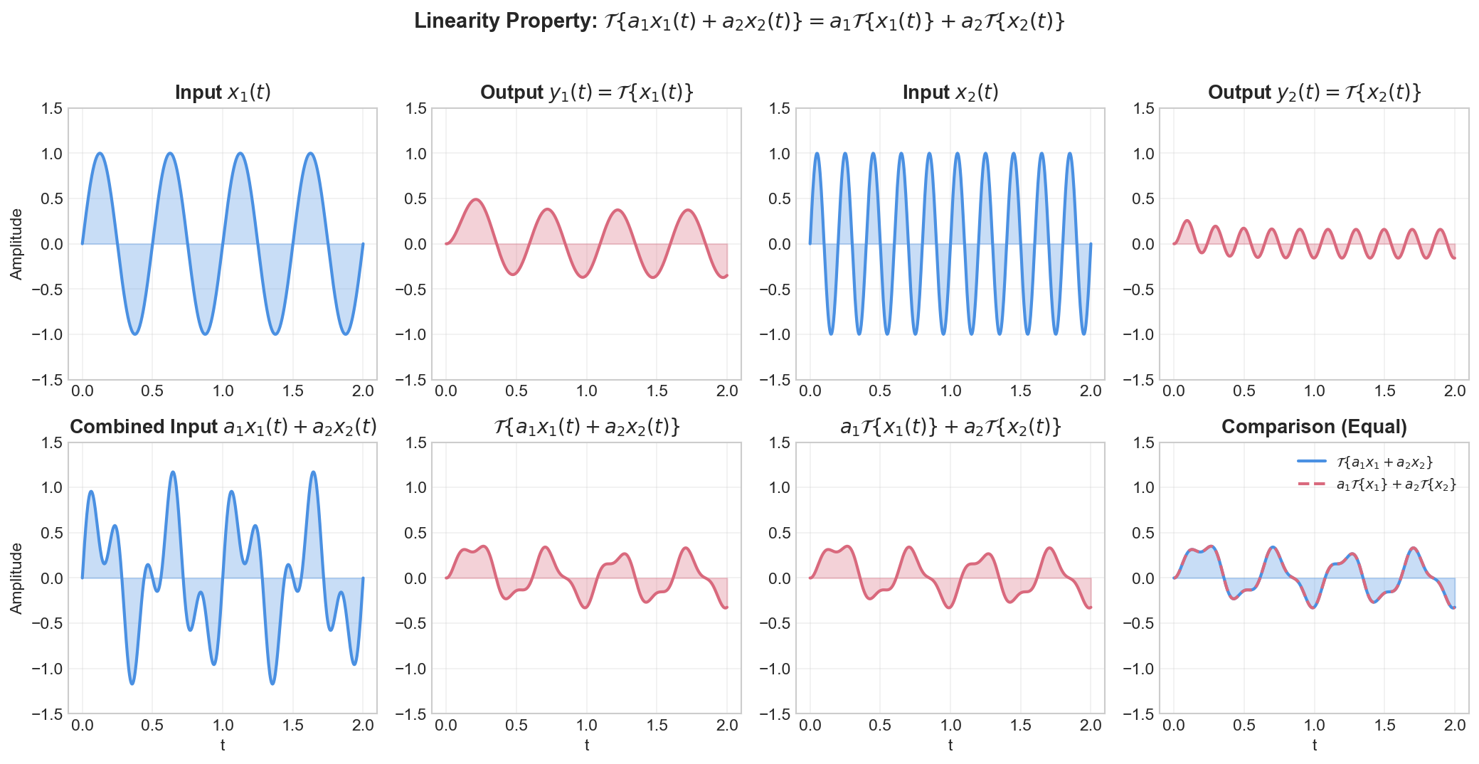 Linearity property illustration