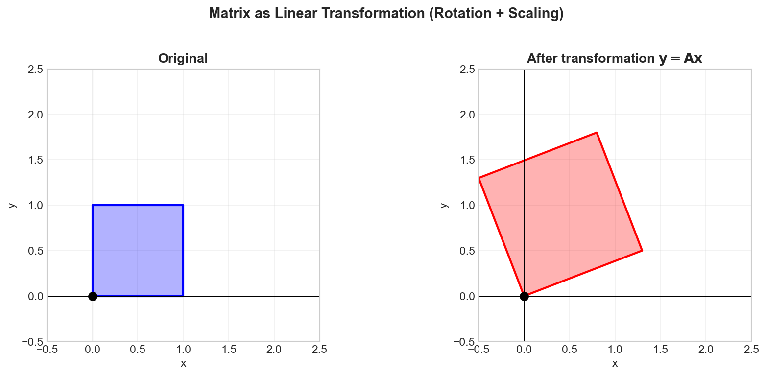Matrix transformation