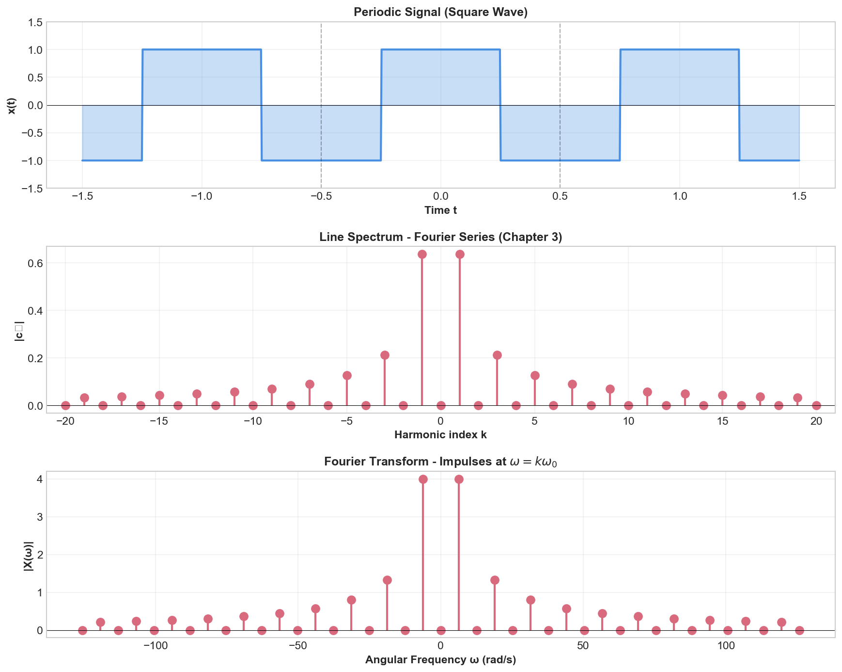 Fourier Transform of periodic signals - connection to Fourier Series