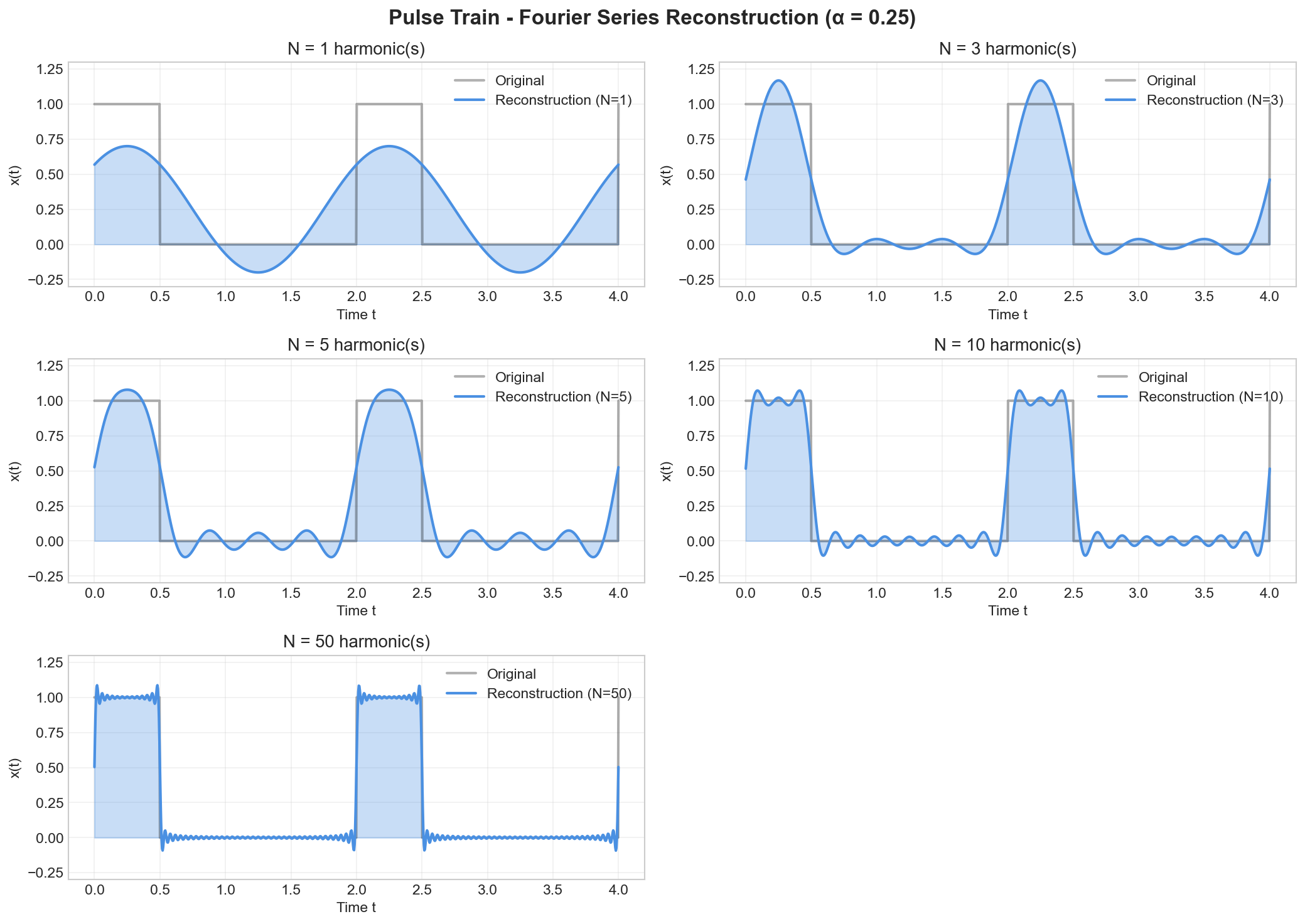 Pulse train reconstruction with different numbers of harmonics