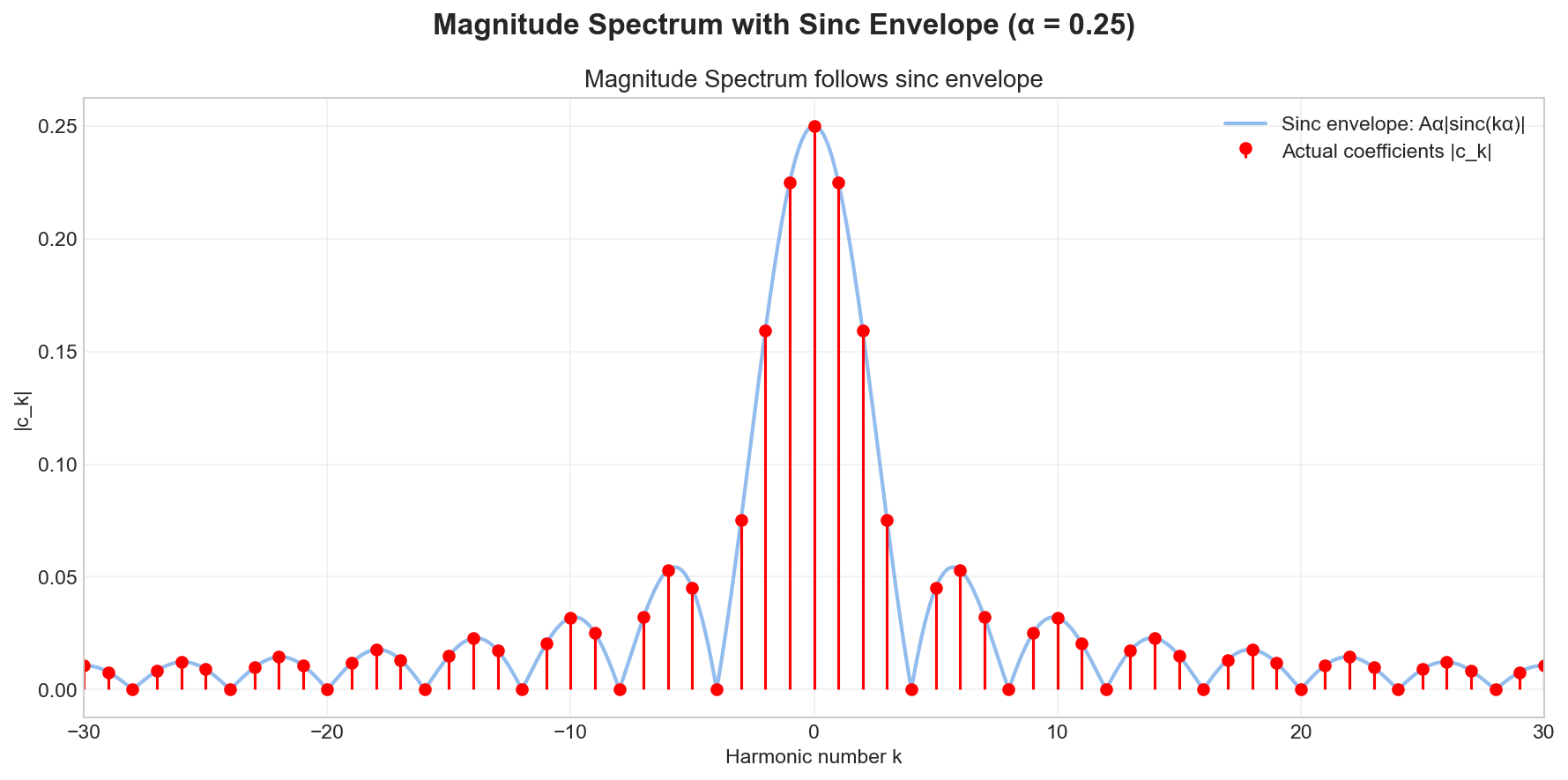 Pulse train magnitude spectrum with sinc envelope