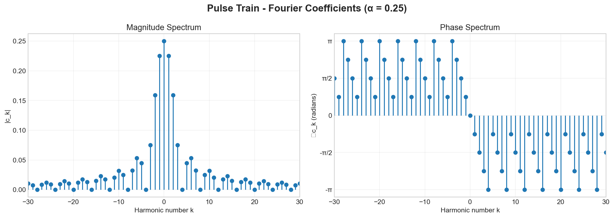 Pulse train magnitude and phase spectrum