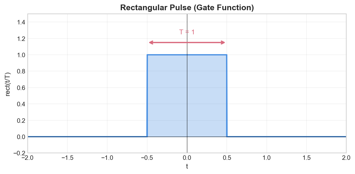 Rectangular pulse