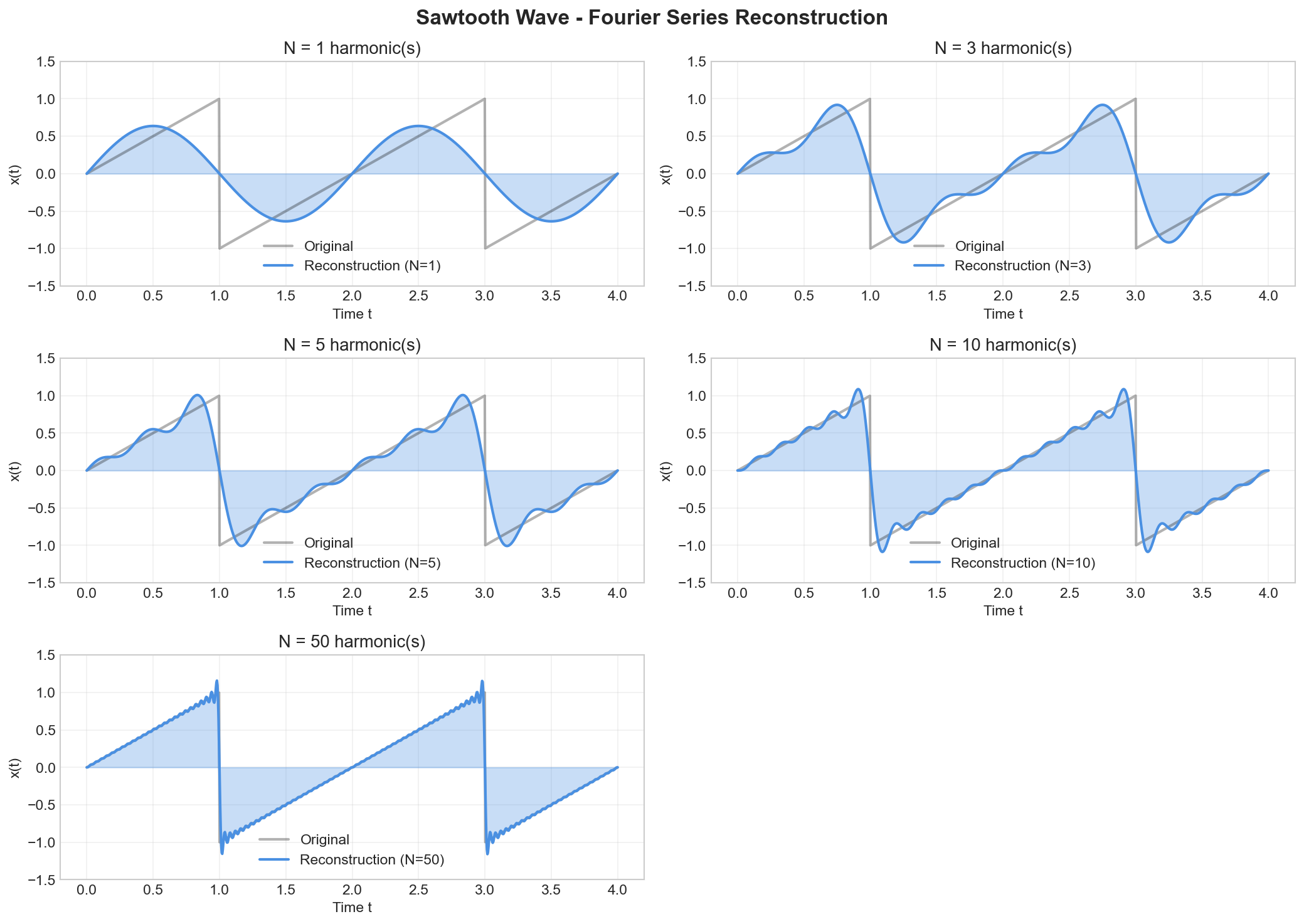 Sawtooth wave reconstruction with different numbers of harmonics
