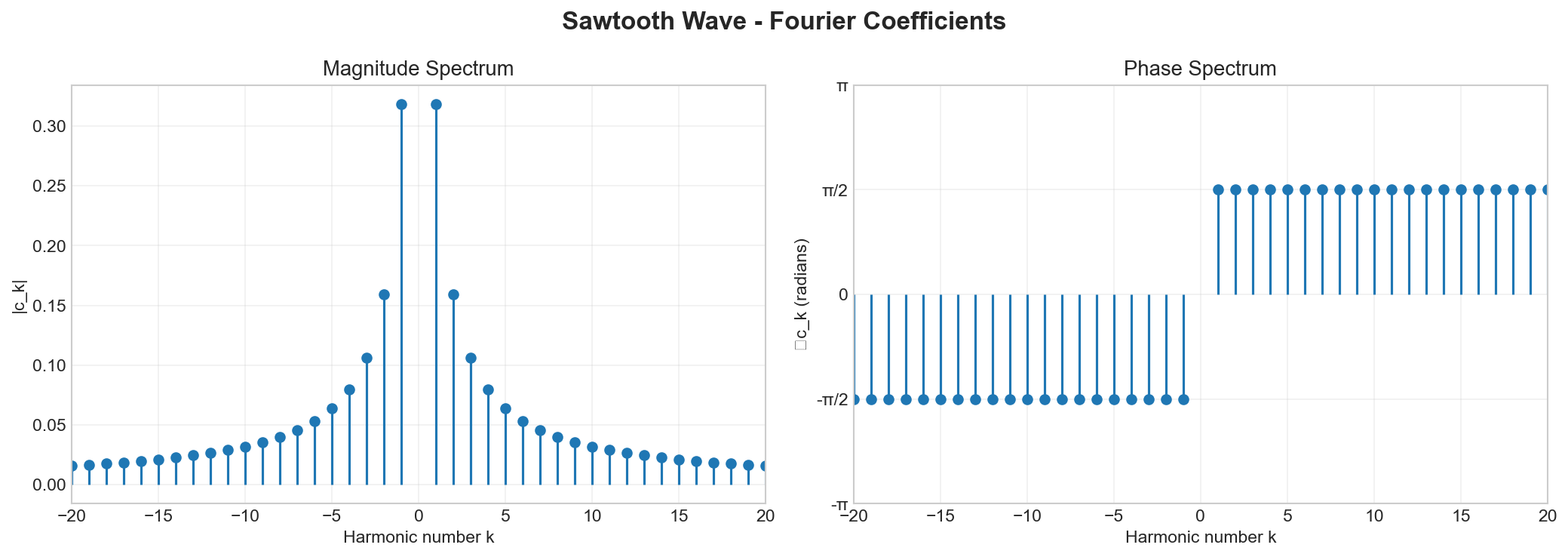 Sawtooth wave magnitude and phase spectrum