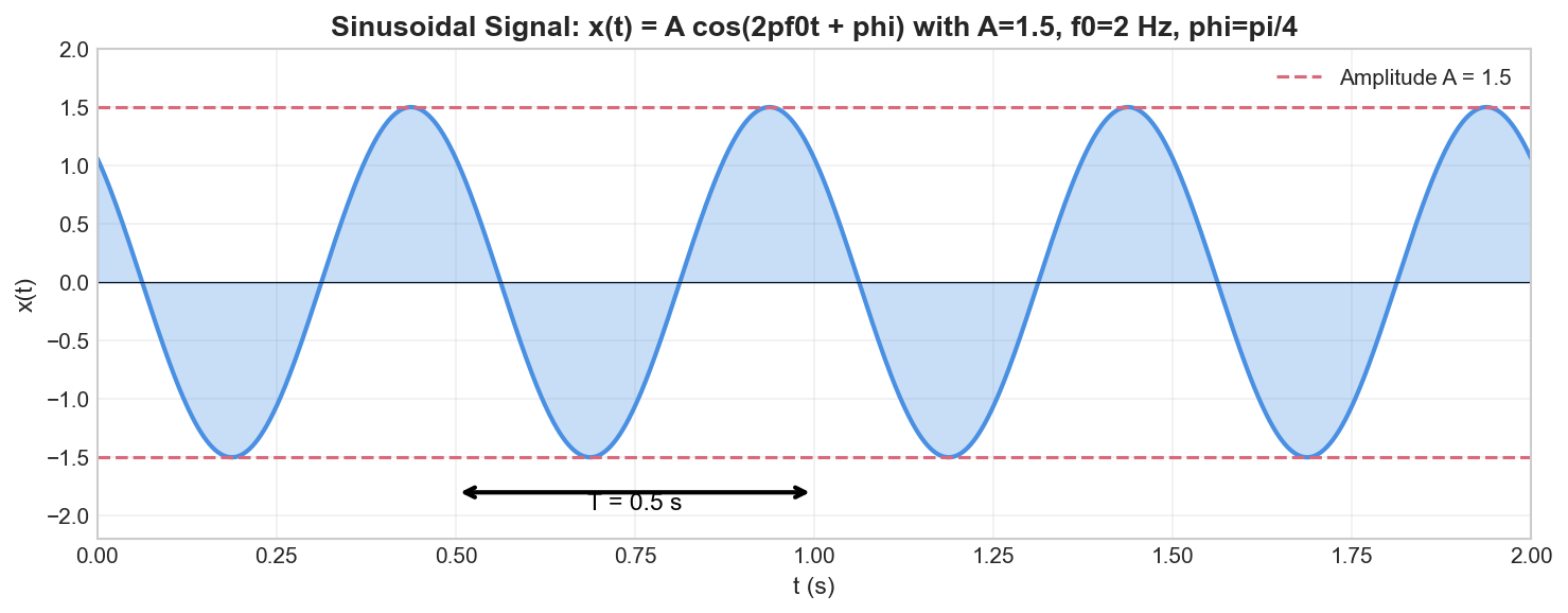 Sinusoidal signal