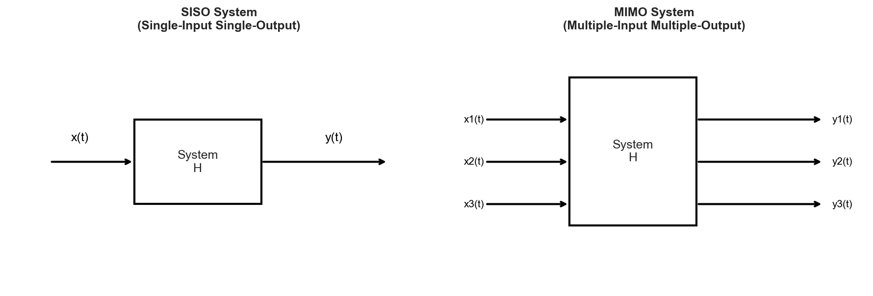 SISO vs MIMO systems