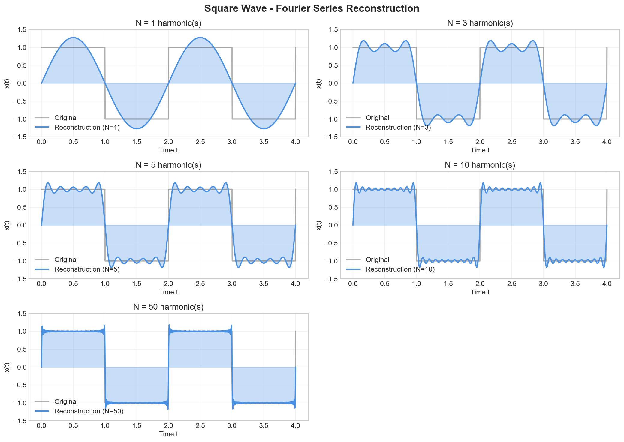 Square wave reconstruction with different numbers of harmonics