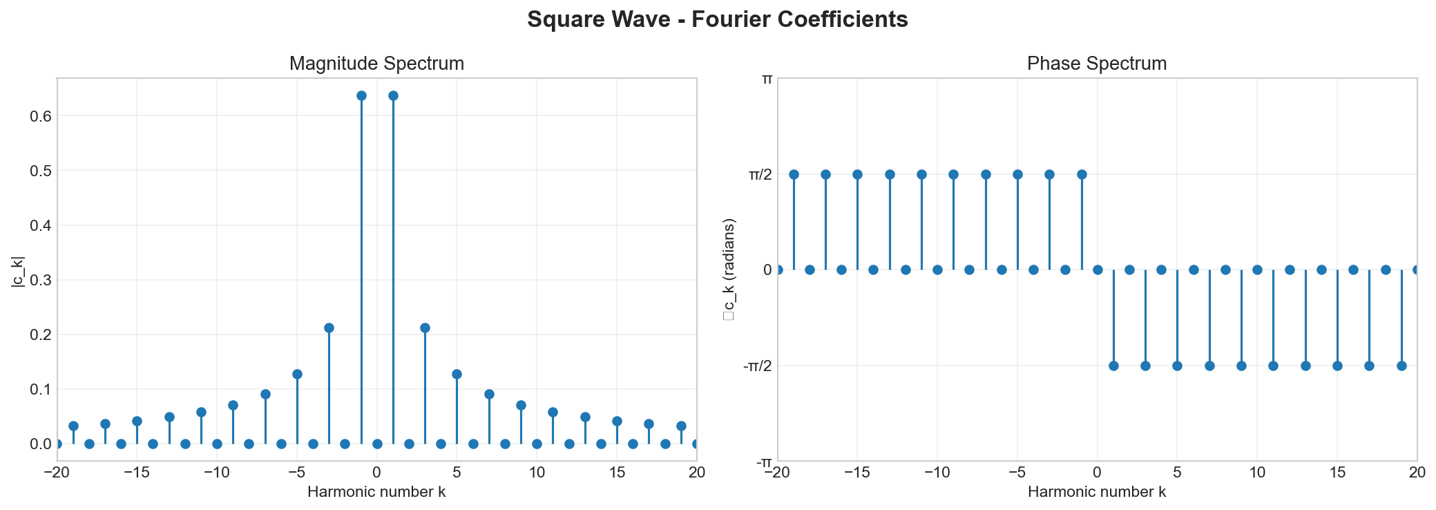 Square wave magnitude and phase spectrum