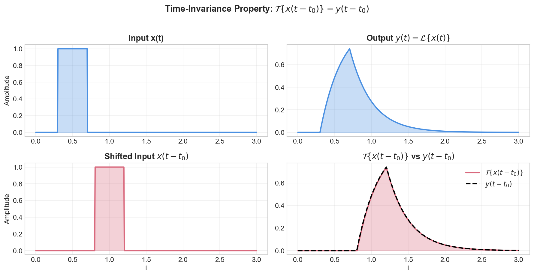 Time-invariance property illustration