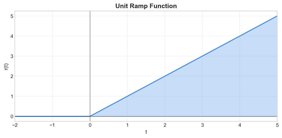 Unit ramp function