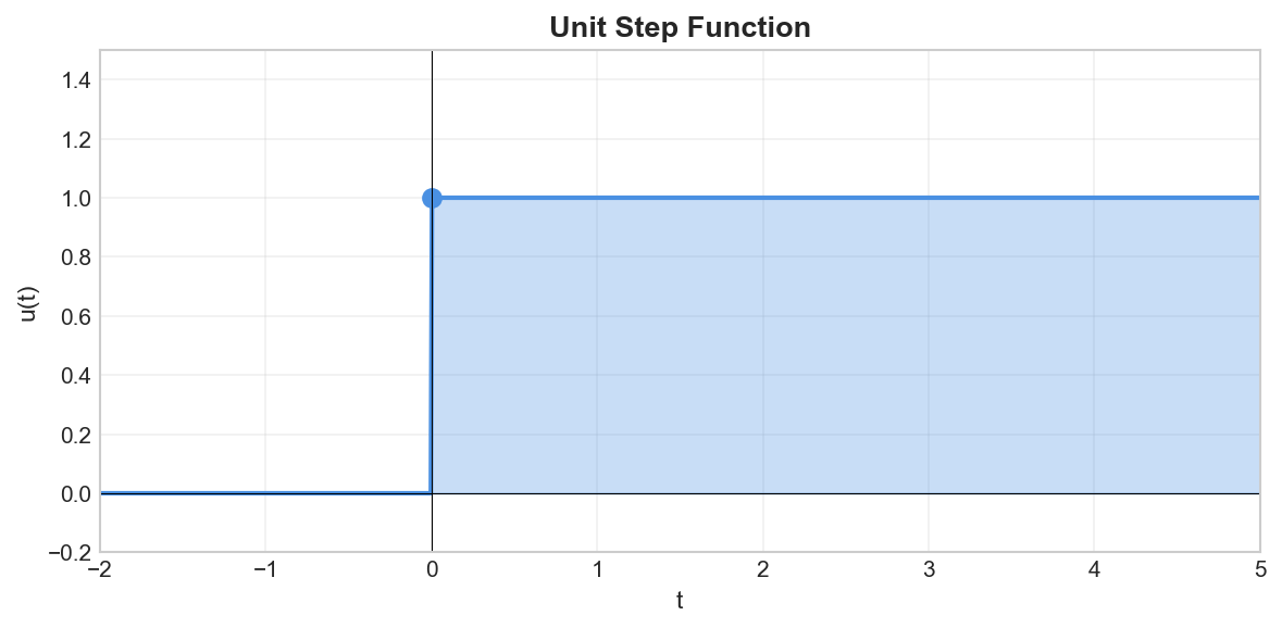 Unit step function